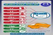 آخرین وضعیت مبتلایان به کووید۱۹ در هشتم اسفند ماه ۱۴۰۰ در قم